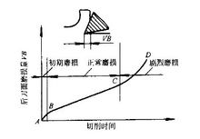 裁斷機刀具正常磨損過程的典型磨損曲線